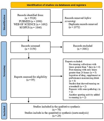 Changes in Cytokines Concentration Following Long-Distance Running: A Systematic Review and Meta-Analysis